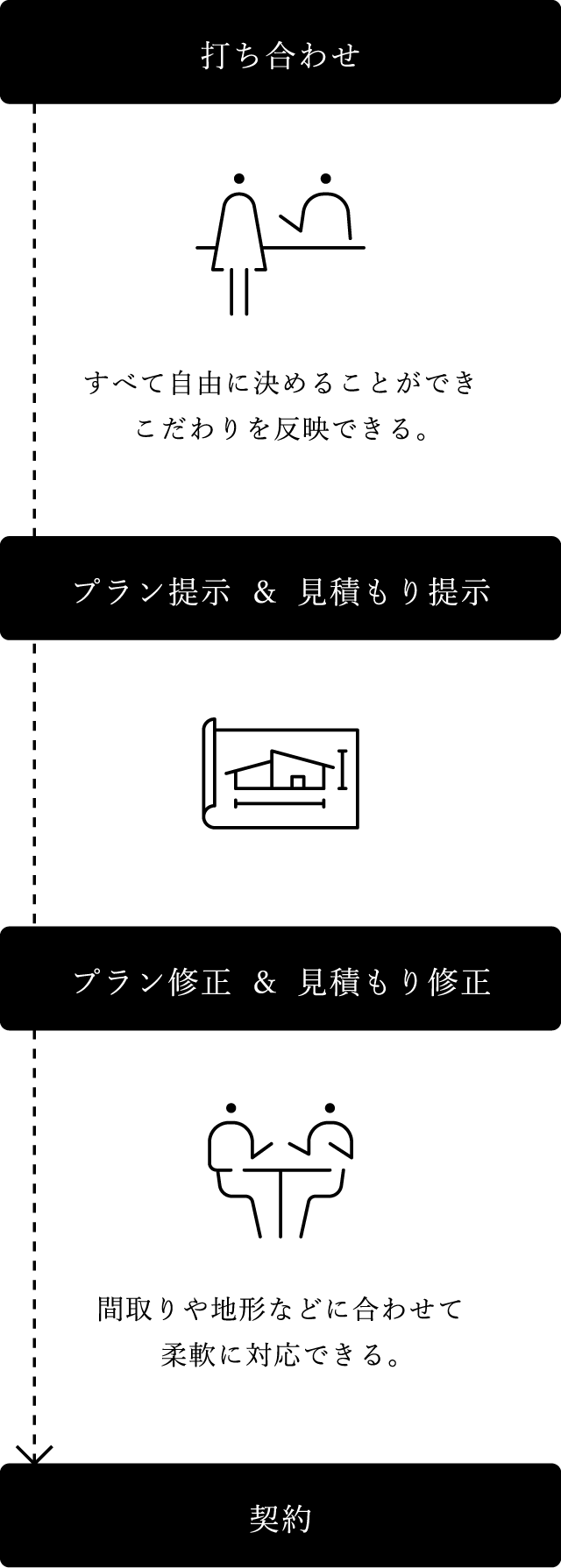 打ち合わせ,プラン提示&見積もり提示,プラン修正&見積もり修正,契約