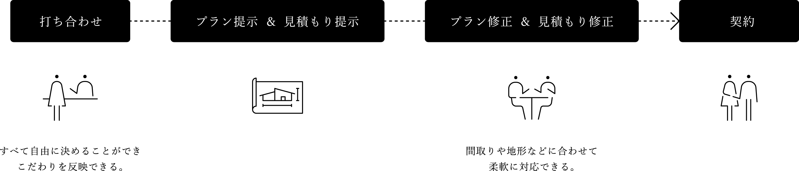 打ち合わせ,プラン提示&見積もり提示,プラン修正&見積もり修正,契約