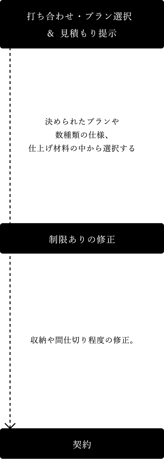 打ち合わせ,プラン提示&見積もり提示,プラン修正&見積もり修正,契約